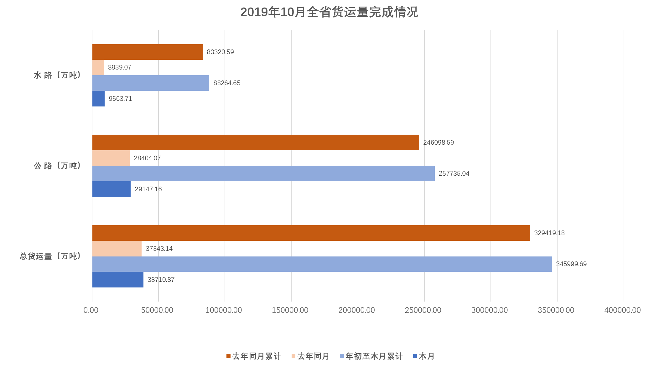 1-10月全省货运量完成情况.png