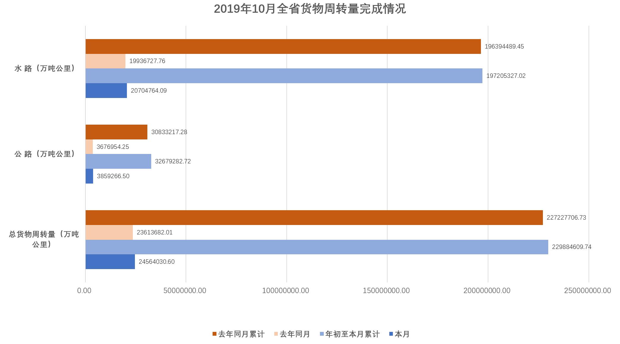 2019年10月全省货物周转量完成情况.jpg