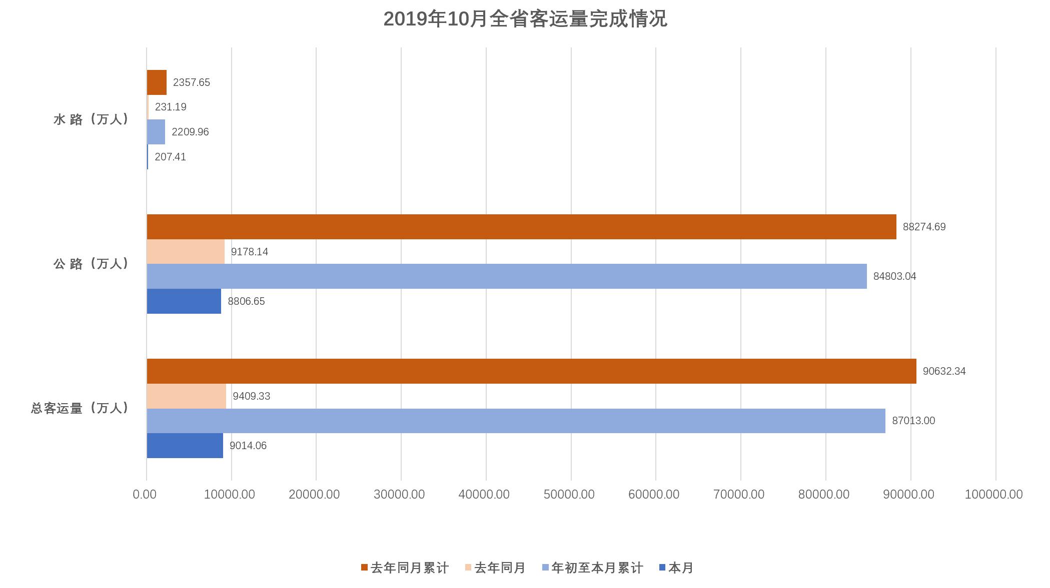 2019年10月全省客运量完成情况.jpg