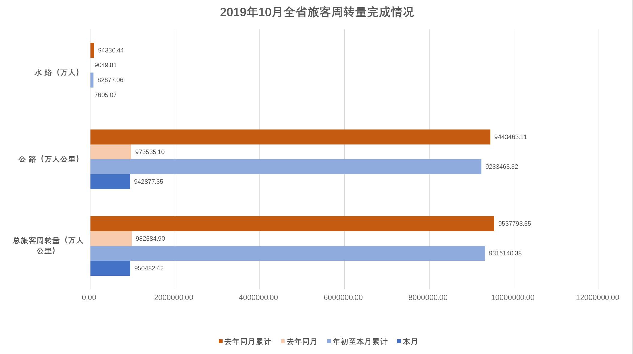 2019年10月全省旅客周转量完成情况.jpg