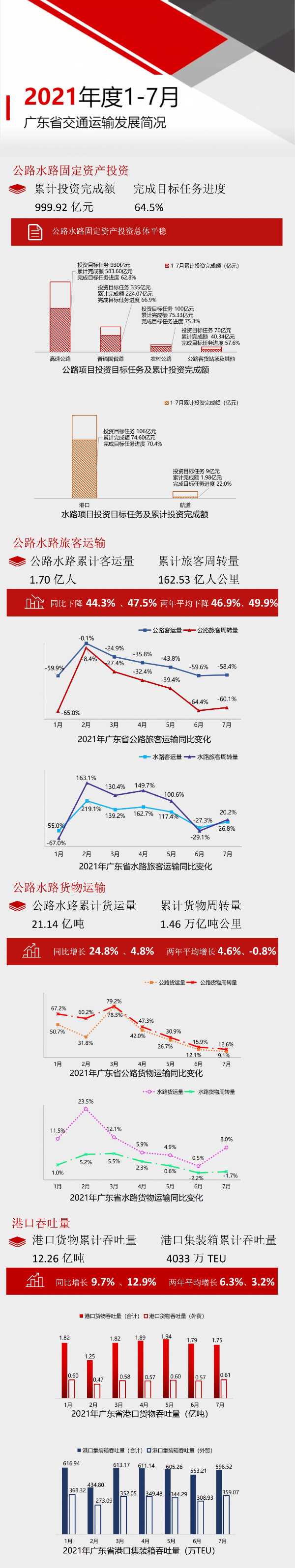 2021年度1-7月广东省九色视频运输发展简况.jpg