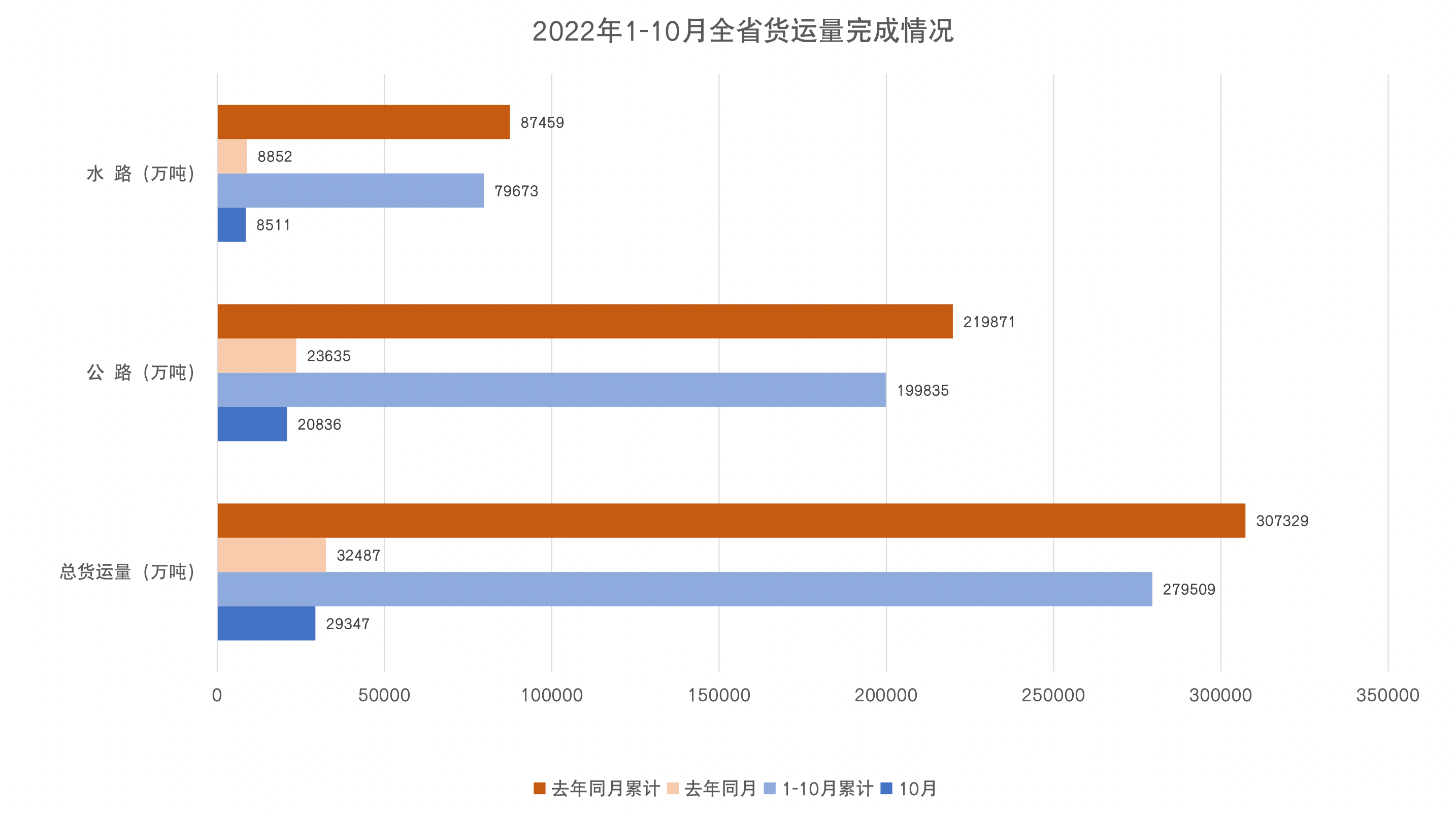 1-10月货运量.png