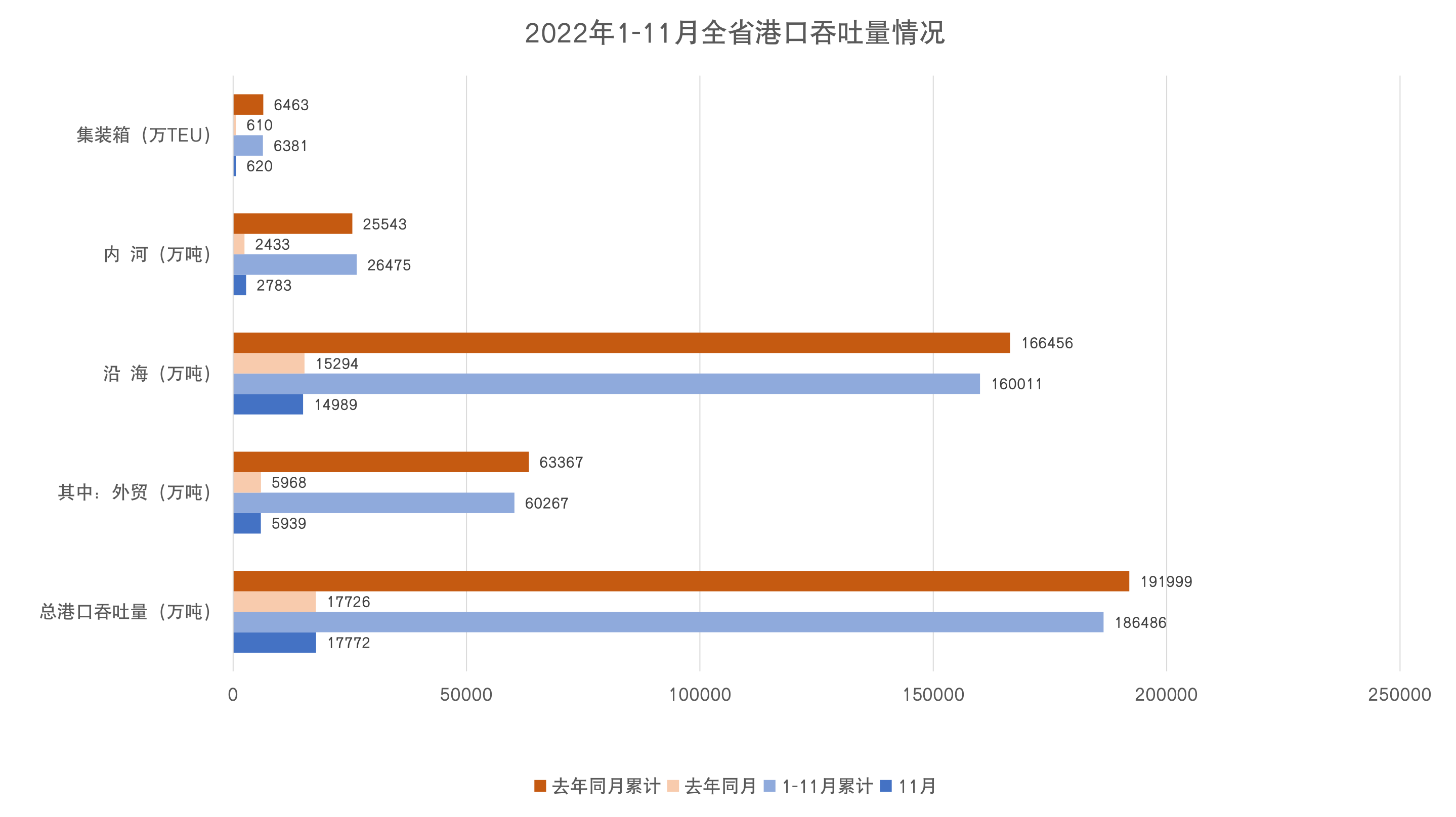 11月港口吞吐量.png