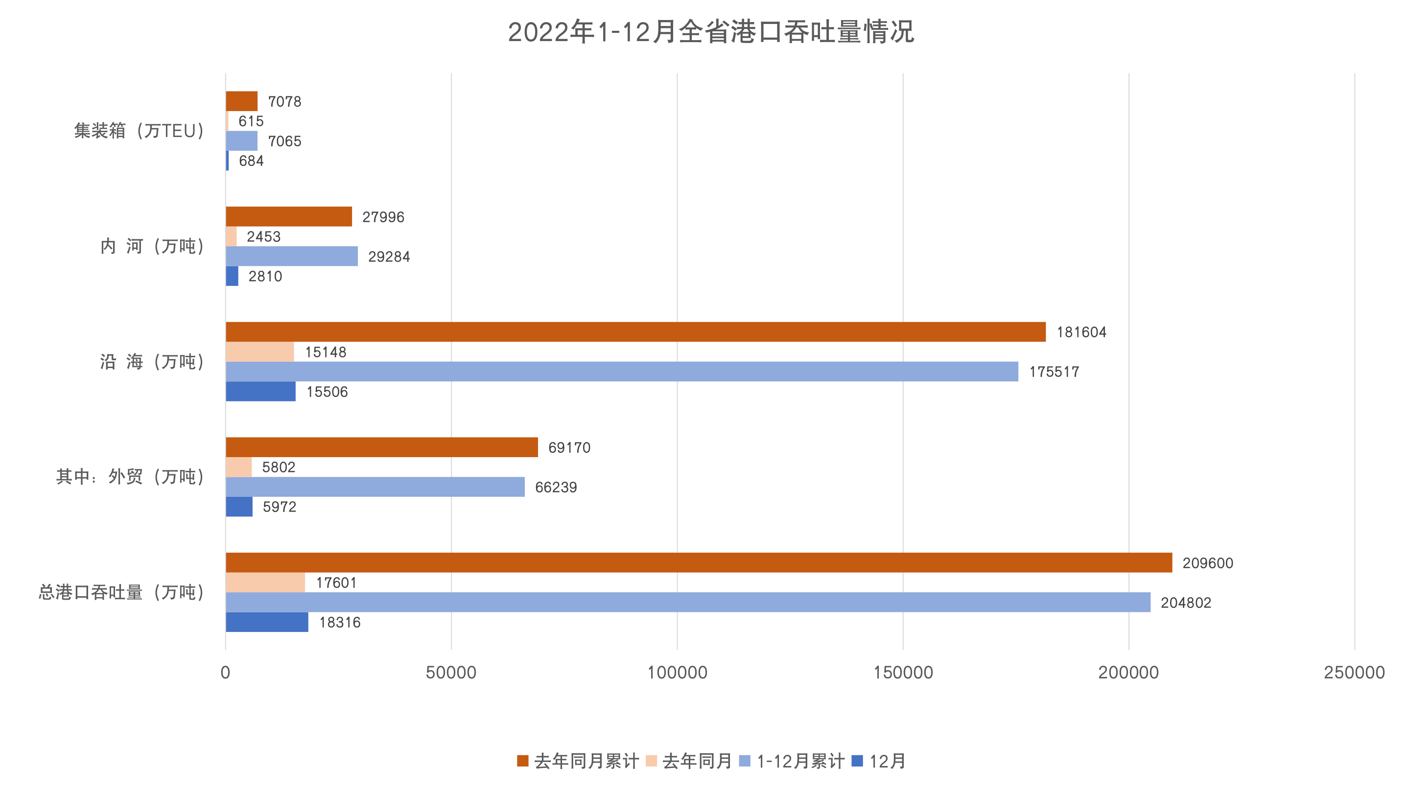12月港口吞吐量.png
