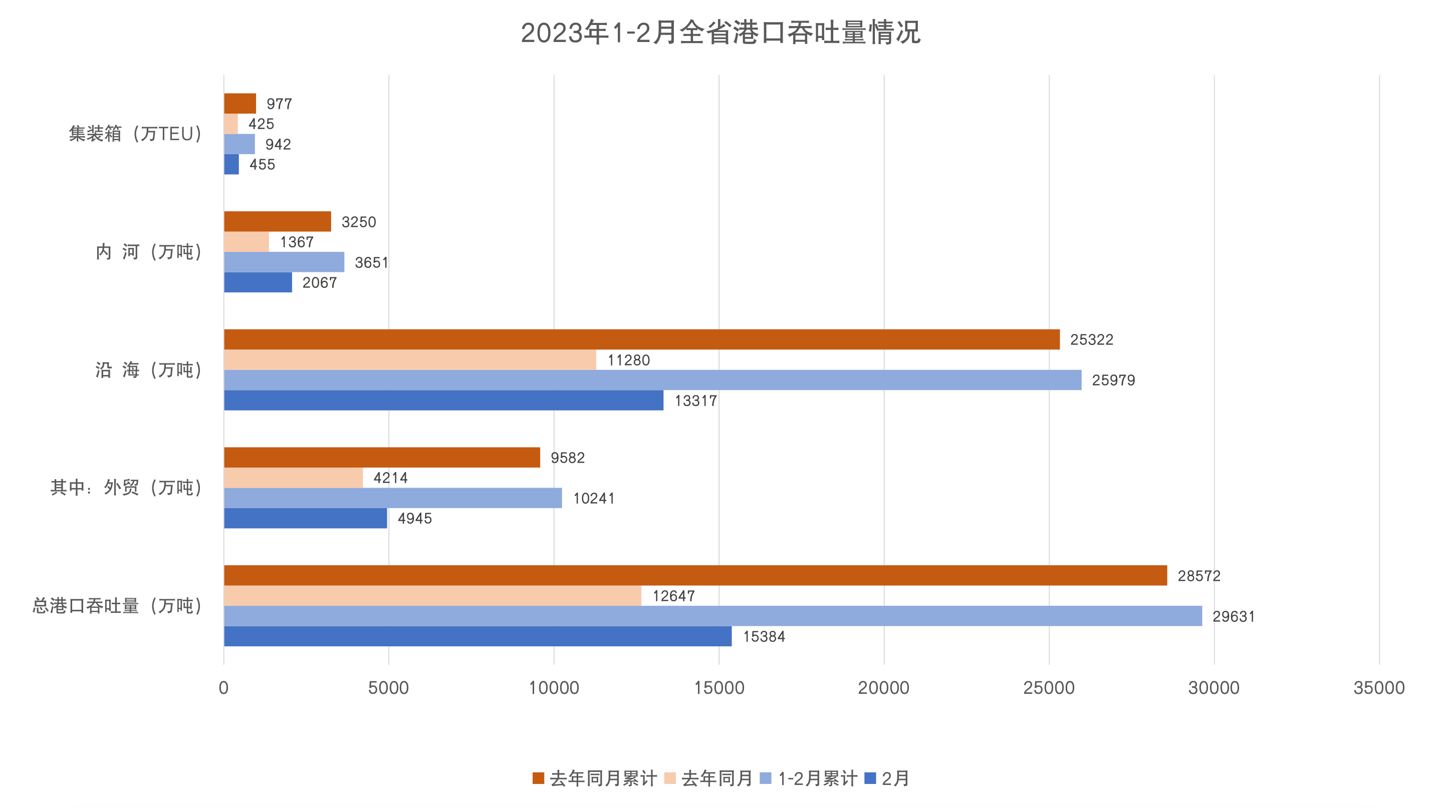 2月港口吞吐量.jpg