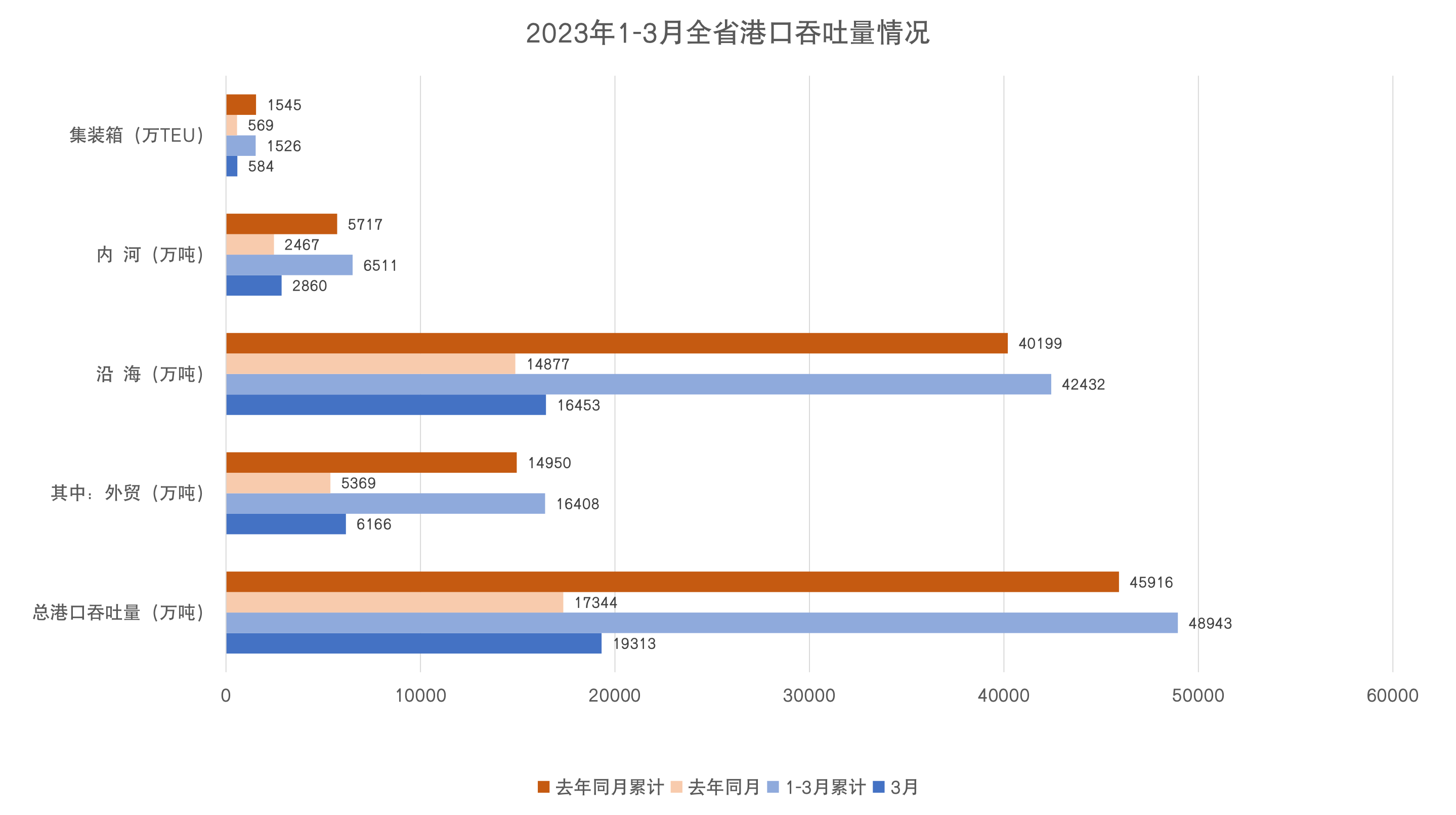 1-3月港口吞吐量.png
