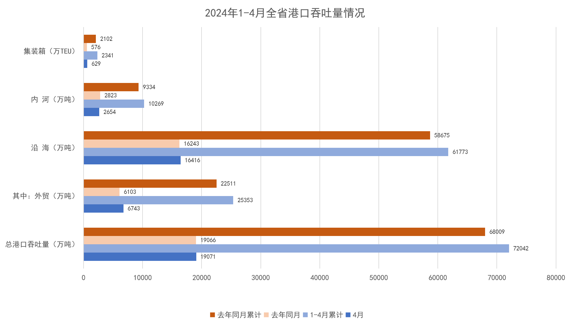 2024年1-4月全省港口吞吐量情况.png