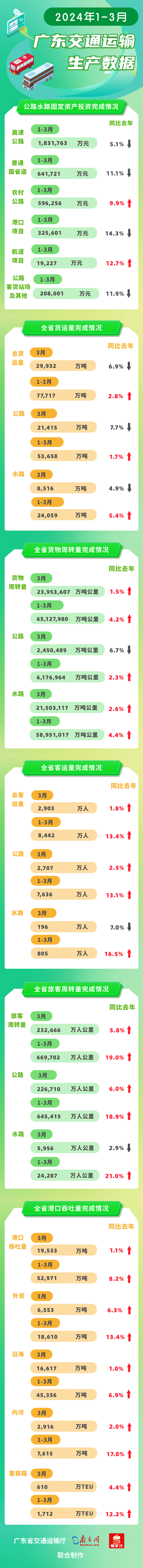 2024年1-3月九色视频
基建投资 运输生产数据