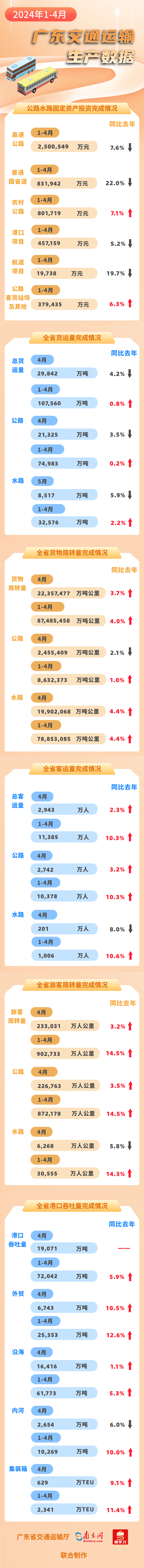 2024年1-4月九色视频
基建投资 运输生产数据