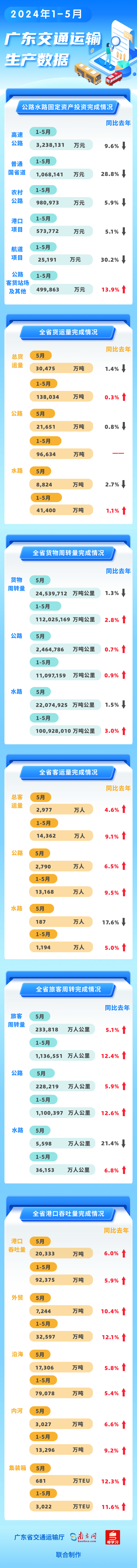 2024年1-5月九色视频
基建投资 运输生产数据