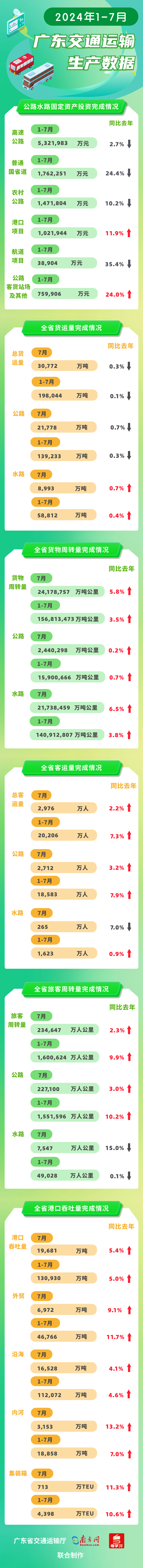 2024年1-7月九色视频
基建投资 运输生产数据