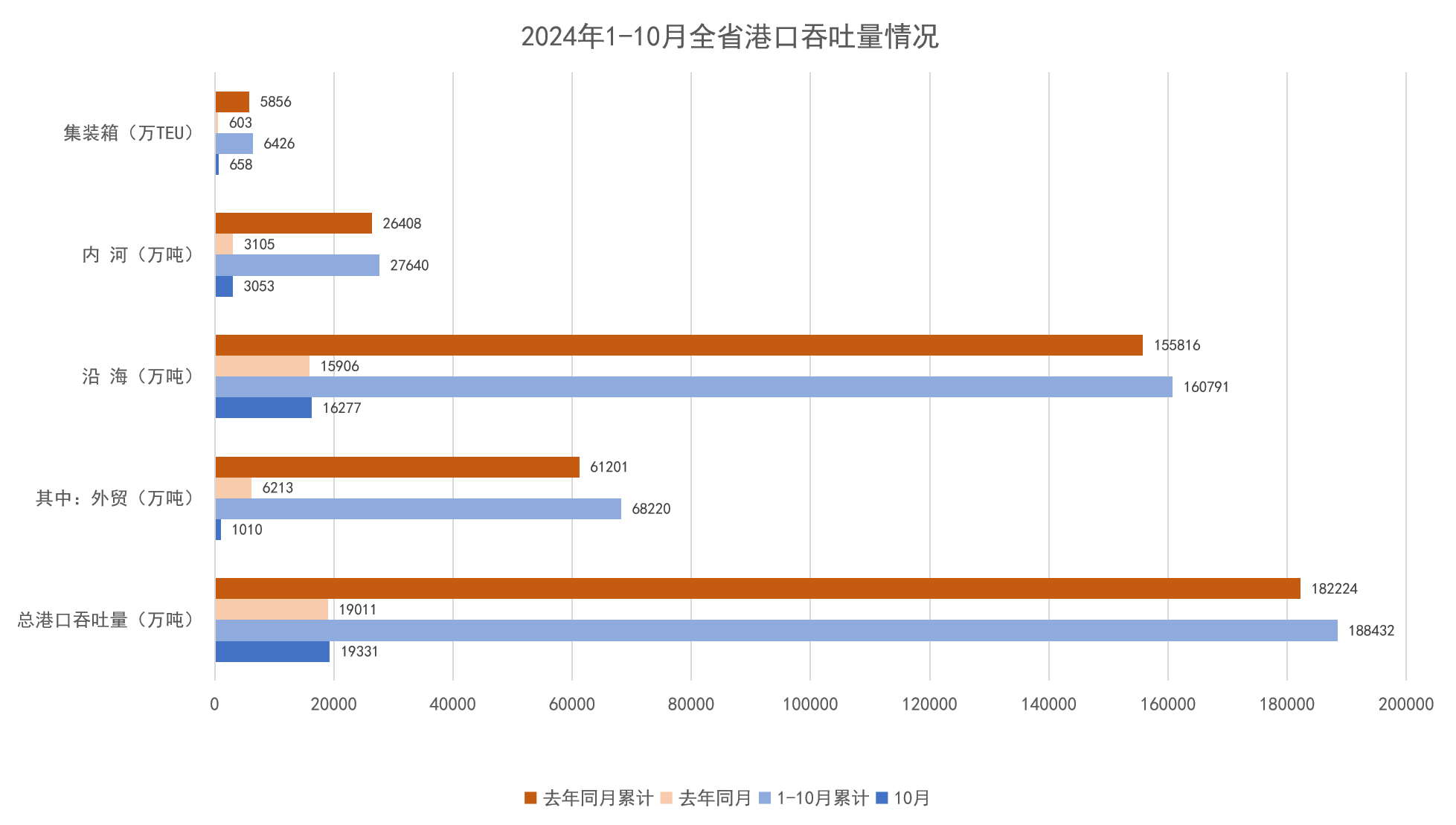 2024年1-10月全省港口吞吐量情况.png