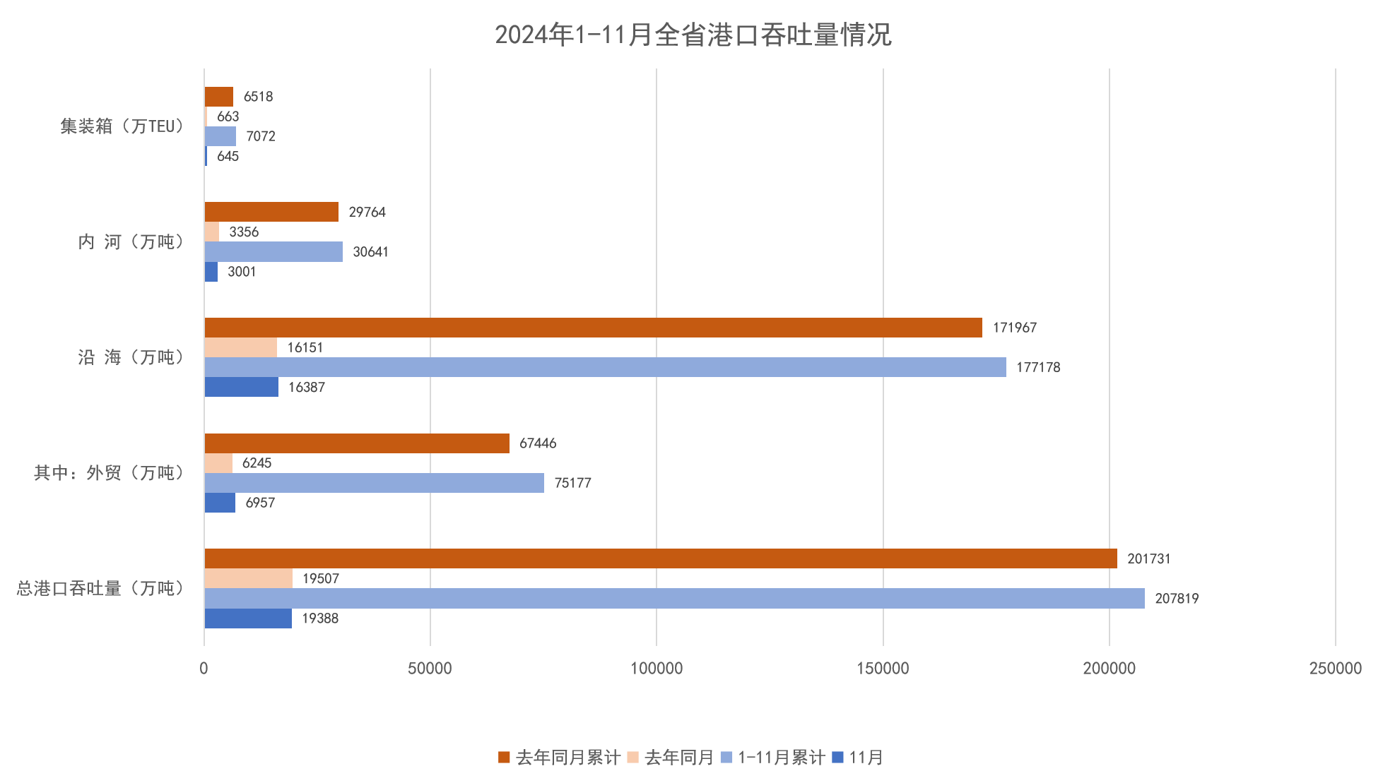 2024年1-11月全省港口吞吐量情况.png