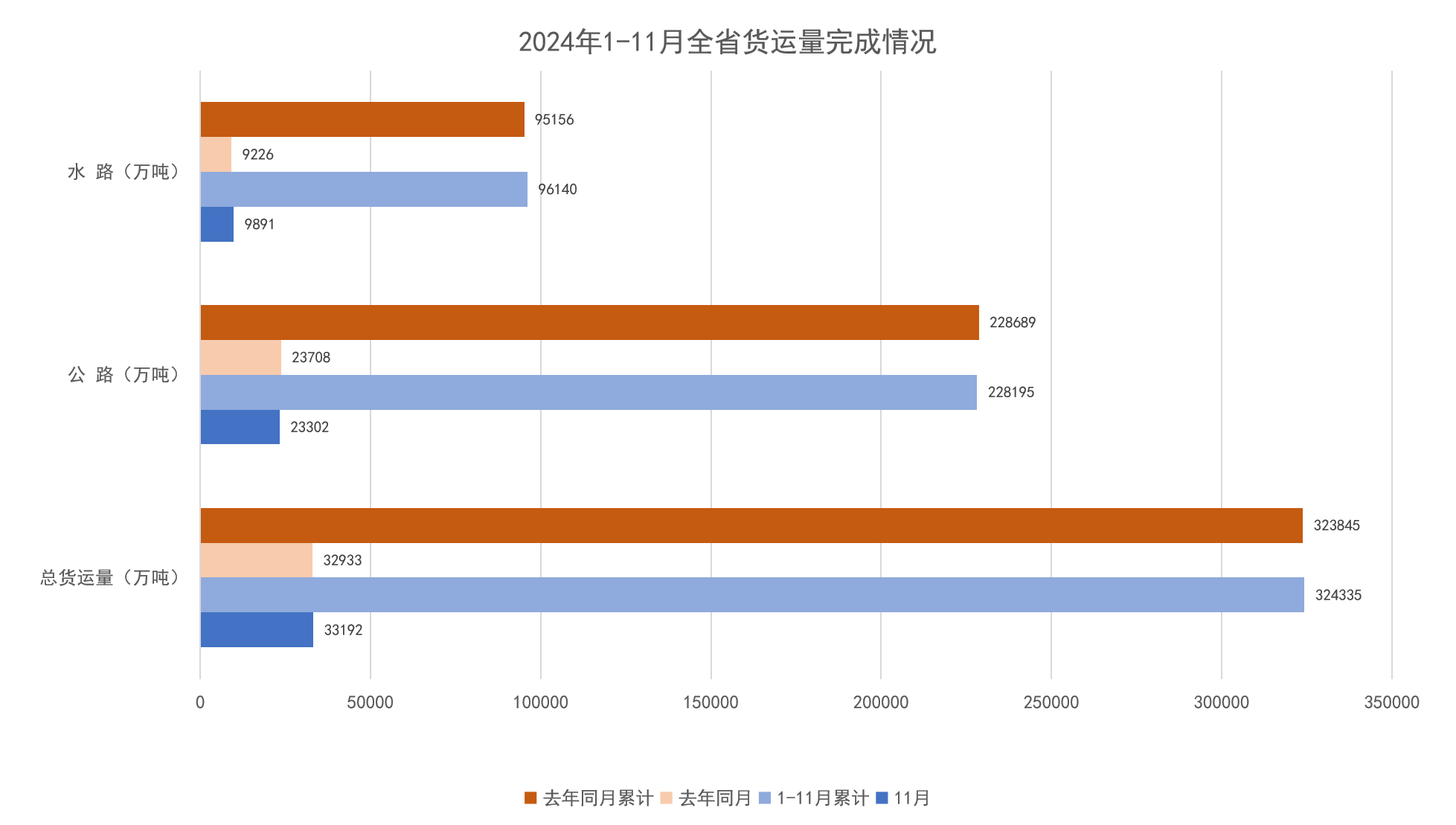 2024年1-11月全省货运量完成情况.png