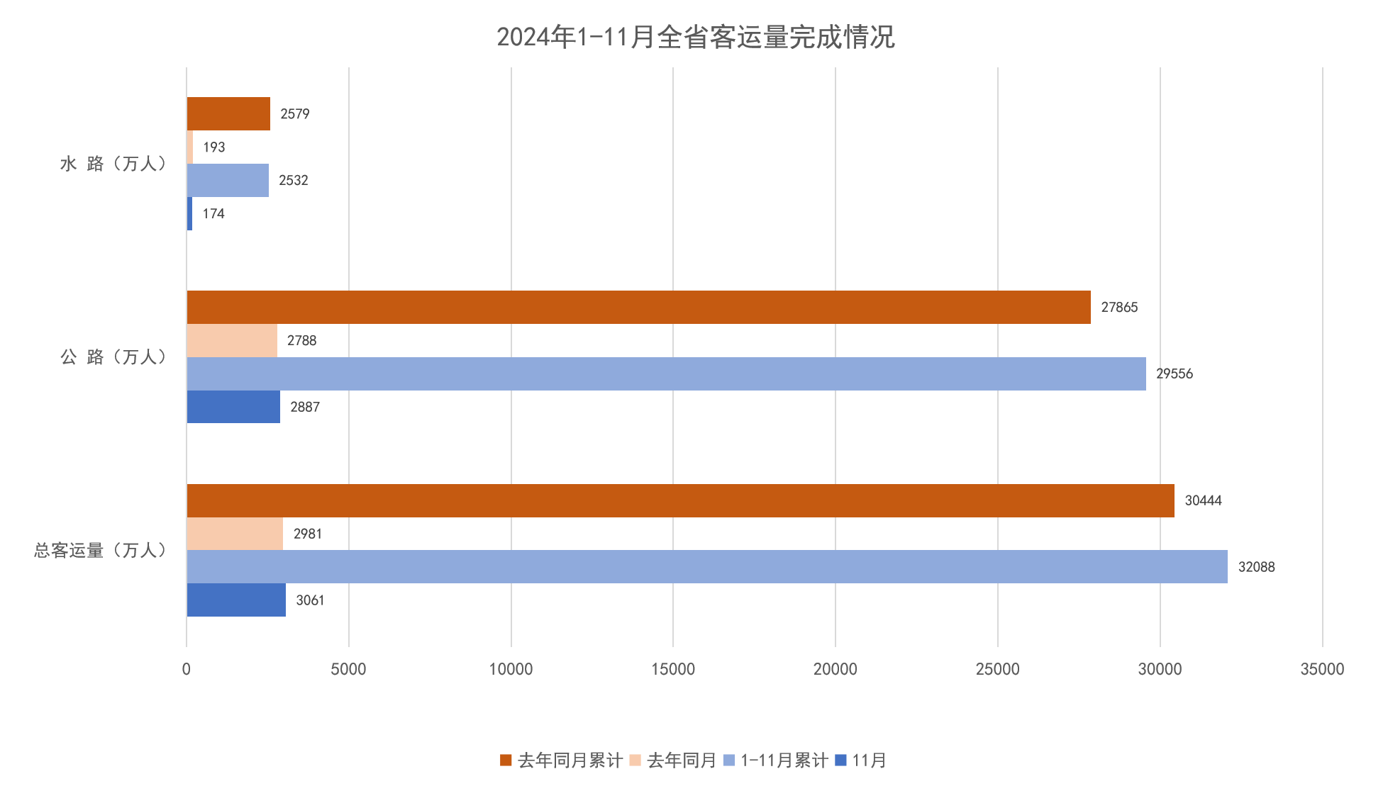 2024年1-11月全省客运量完成情况.png
