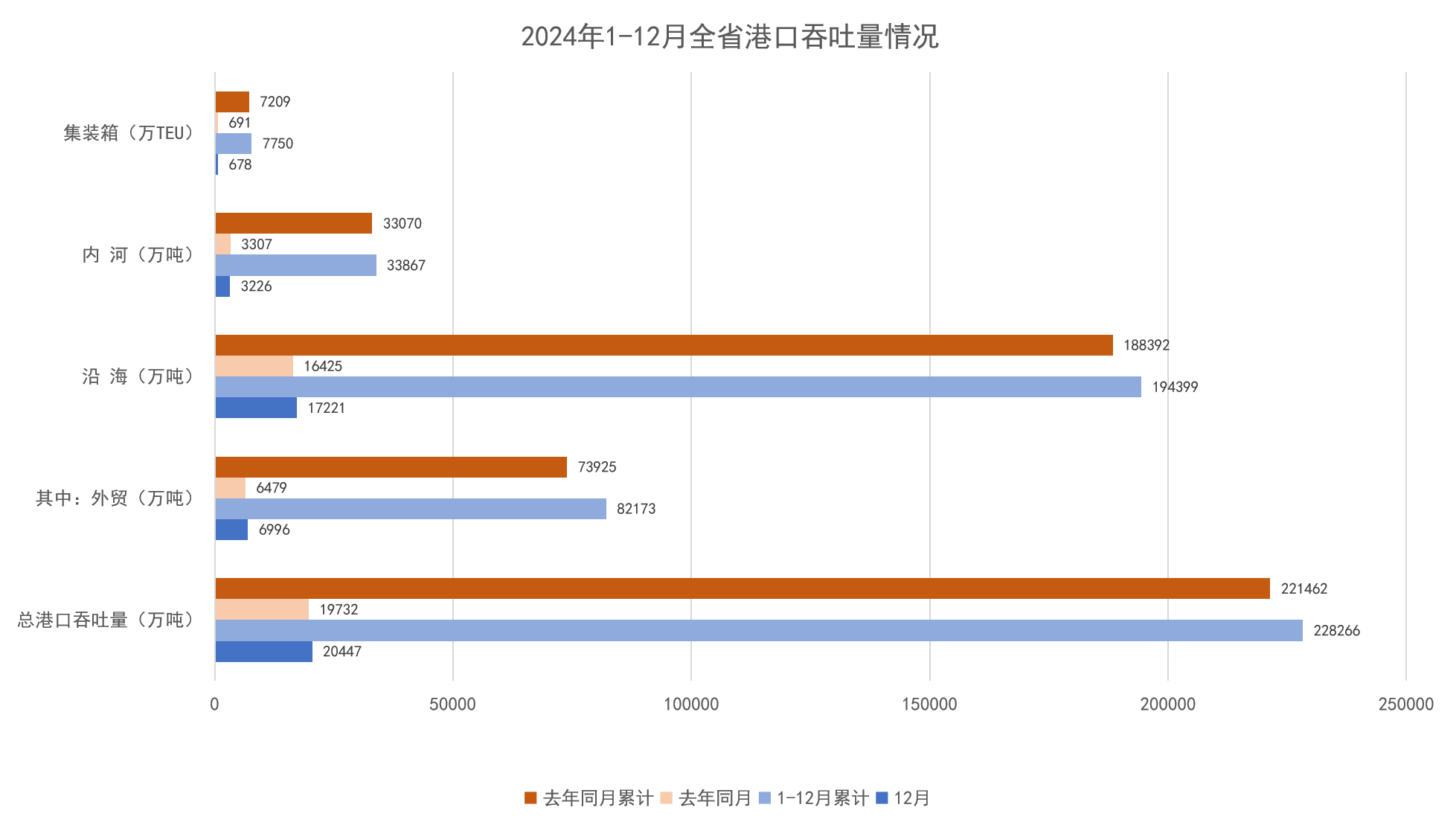 2024年1-12月全省港口吞吐量情况.png
