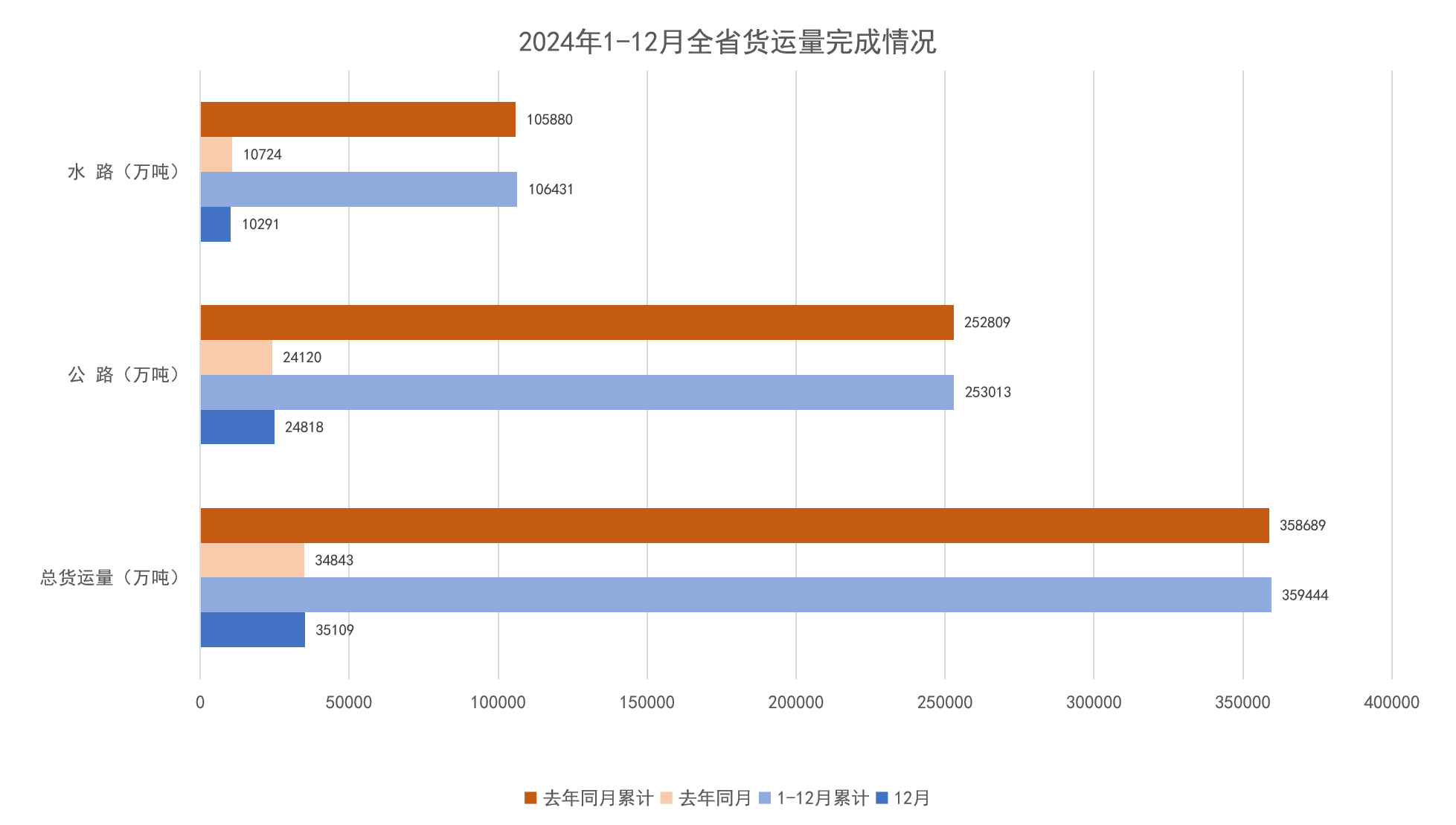 2024年1-12月全省货运量完成情况.png