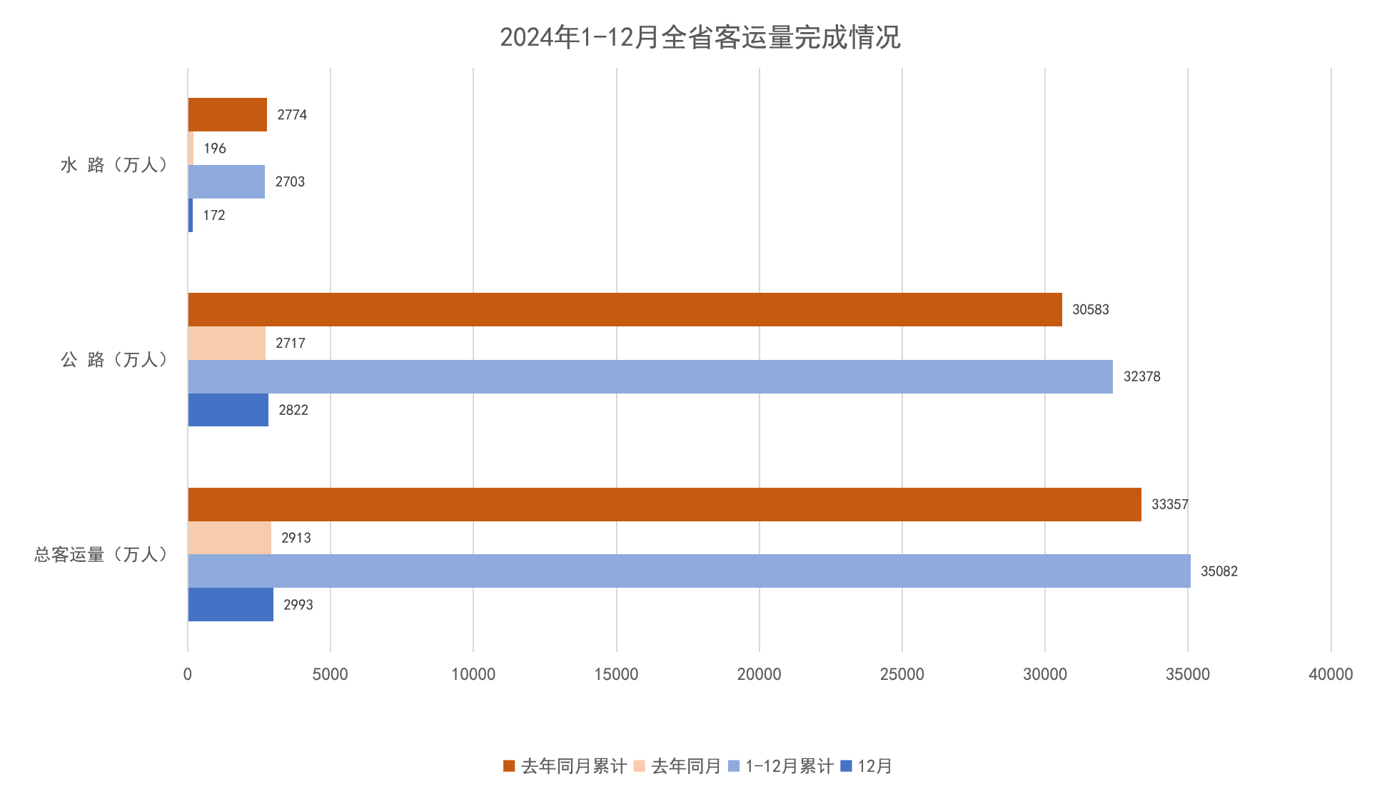 2024年1-12月全省客运量完成情况.png