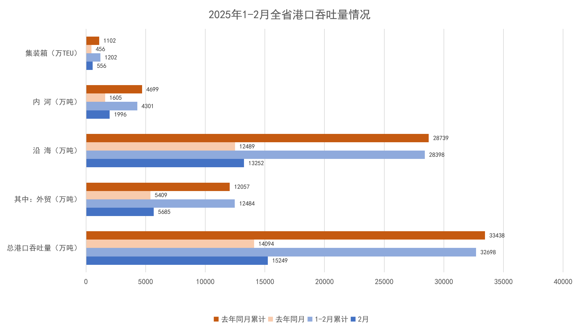 2025年1-2月全省港口吞吐量情况.png