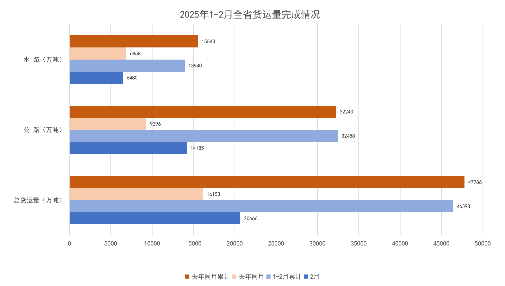 2025年1-2月全省货运量完成情况.png