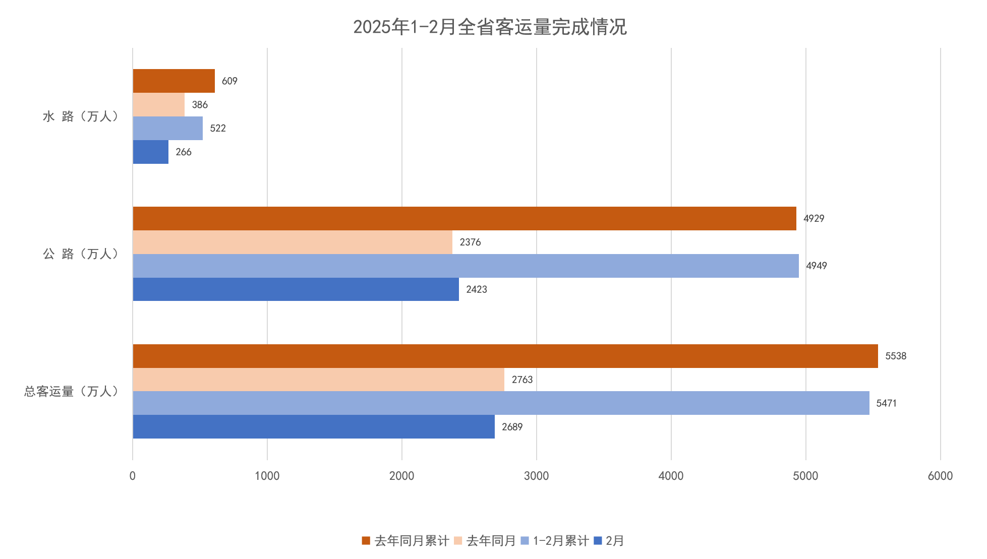 2025年1-2月全省客运量完成情况.png