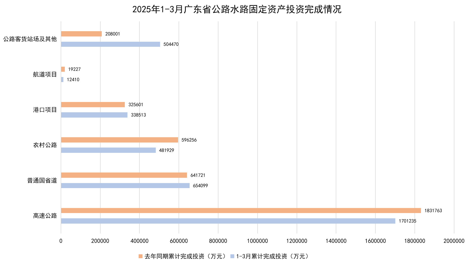 2025年1-3月广东省公路水路固定资产投资完成情况.png