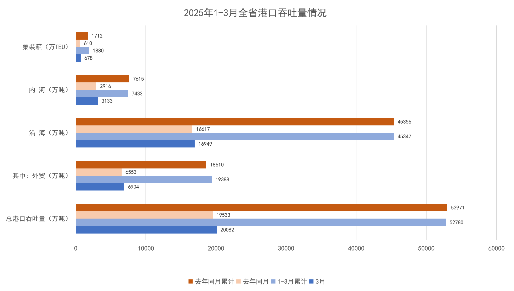 2025年1-3月全省港口吞吐量情况.png