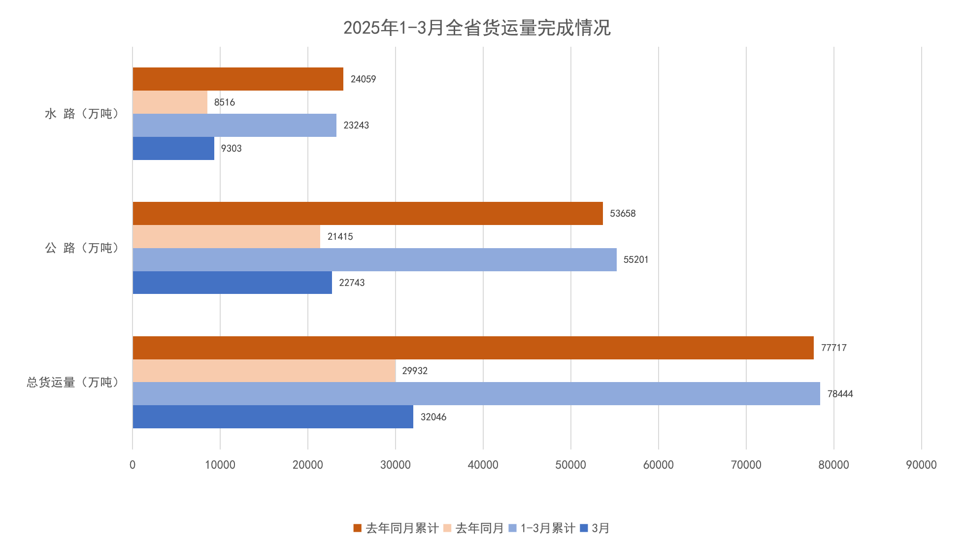 2025年1-3月全省货运量完成情况.png