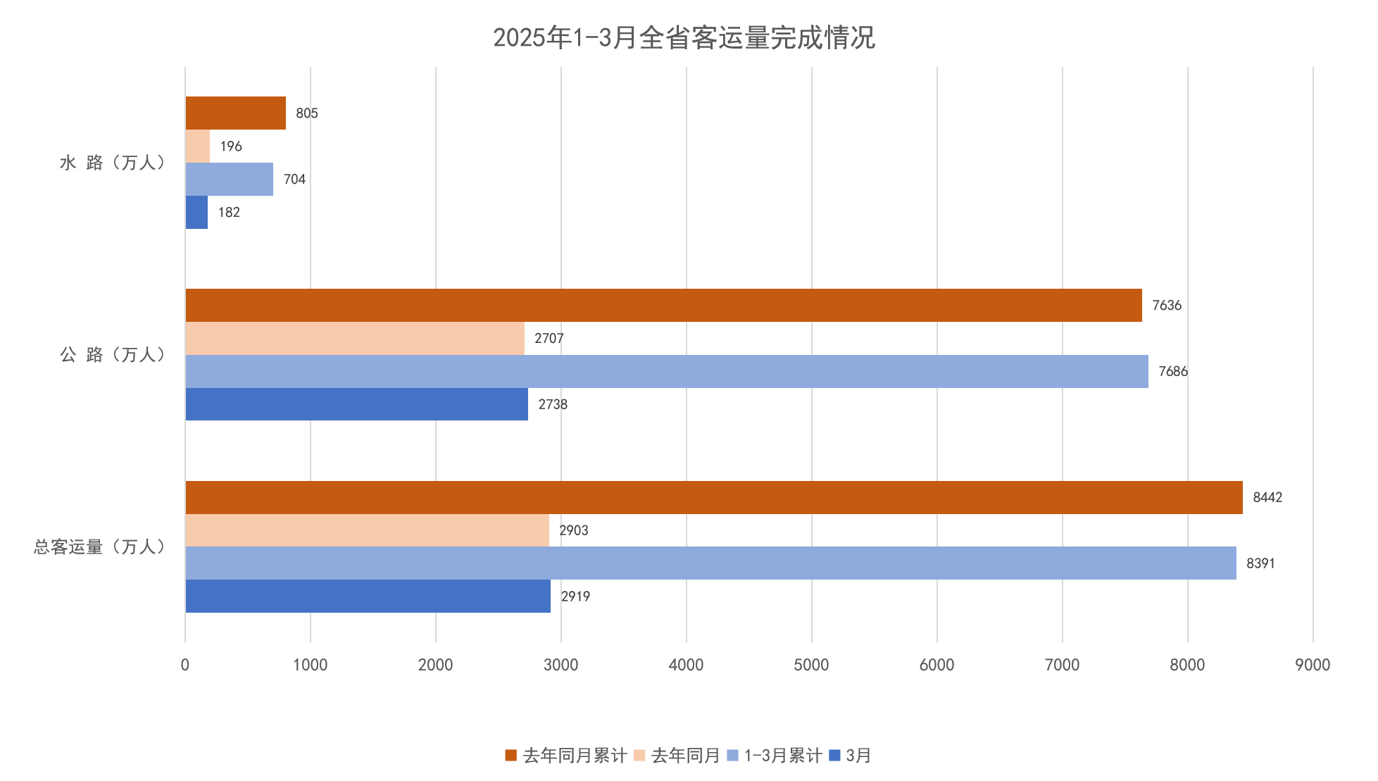 2025年1-3月全省客运量完成情况.png