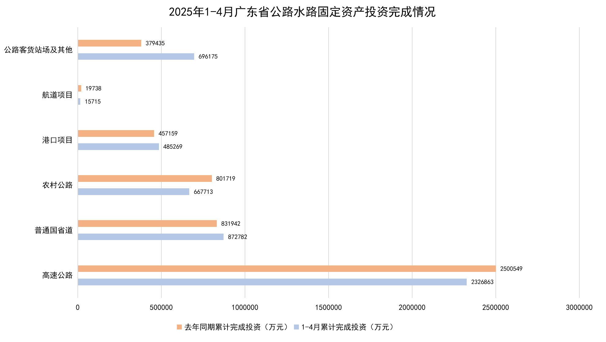 2025年1-4月广东省公路水路固定资产投资完成情况.png