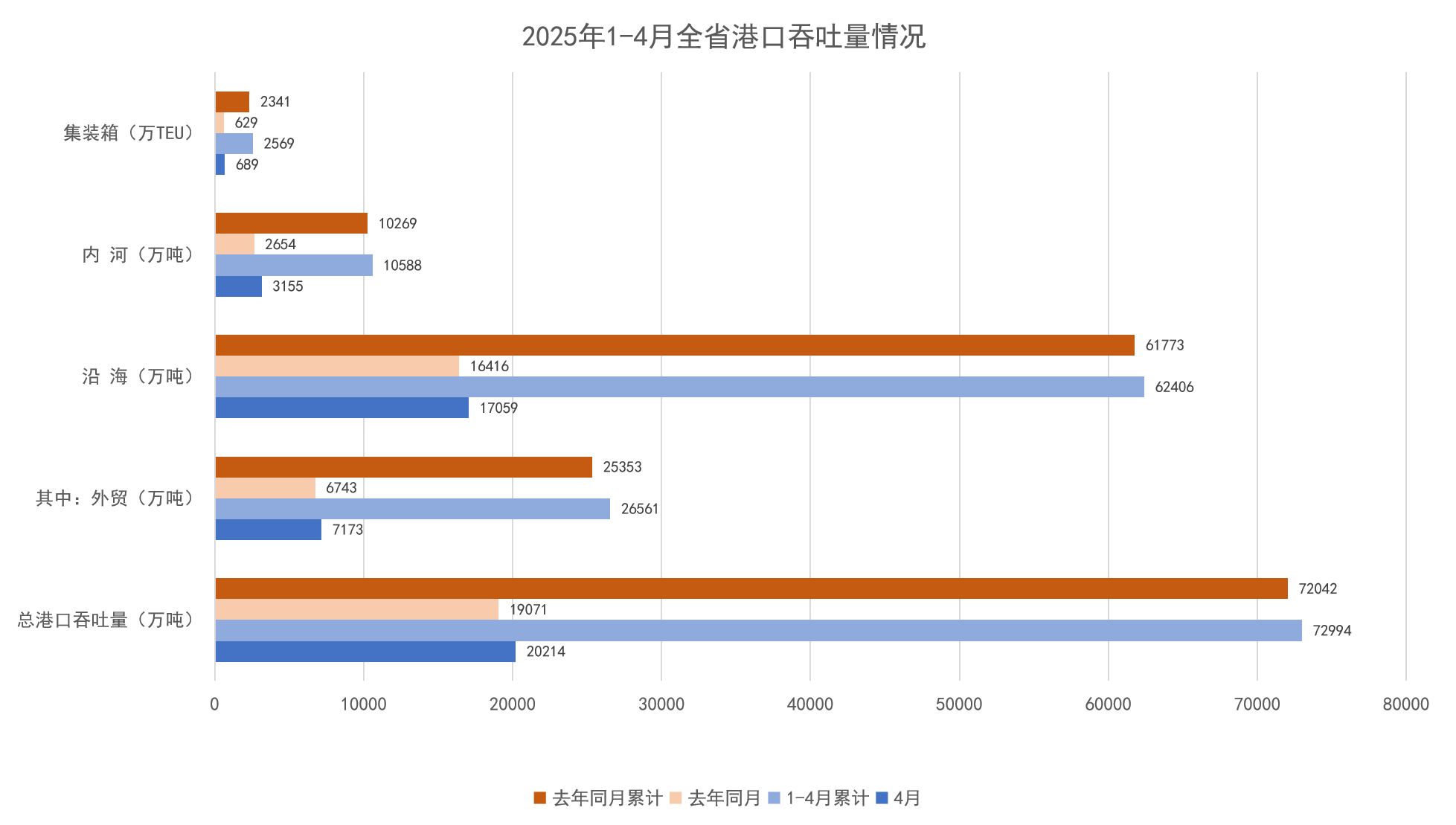 2025年1-4月全省港口吞吐量情况.png