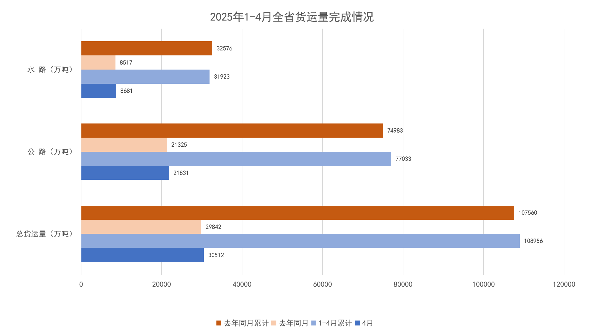 2025年1-4月全省货运量完成情况.png